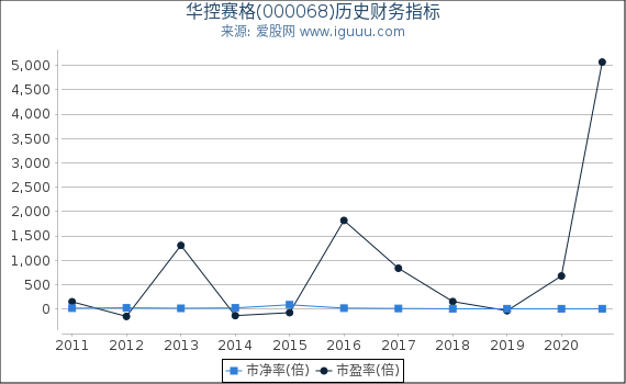 华控赛格(000068)股东权益比率、固定资产比率等历史财务指标图 华控赛格(000068)股东权益比率、固定资产比率等历史财务指标图