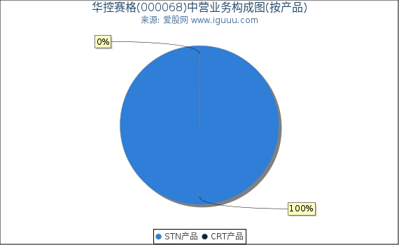 华控赛格(000068)主营业务构成图（按产品）