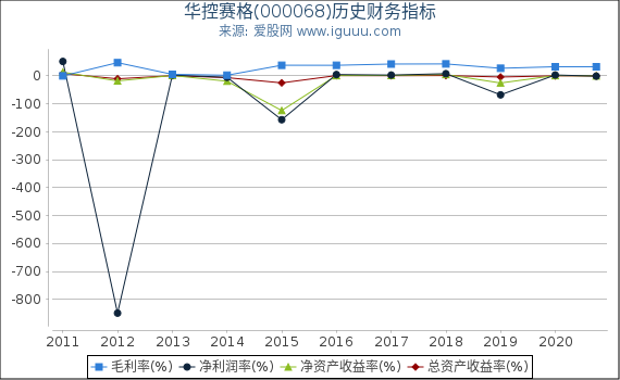 华控赛格(000068)股东权益比率、固定资产比率等历史财务指标图 华控赛格(000068)股东权益比率、固定资产比率等历史财务指标图