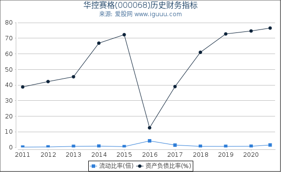 华控赛格(000068)股东权益比率、固定资产比率等历史财务指标图 华控赛格(000068)股东权益比率、固定资产比率等历史财务指标图