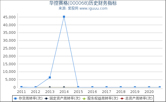 华控赛格(000068)股东权益比率、固定资产比率等历史财务指标图 华控赛格(000068)股东权益比率、固定资产比率等历史财务指标图