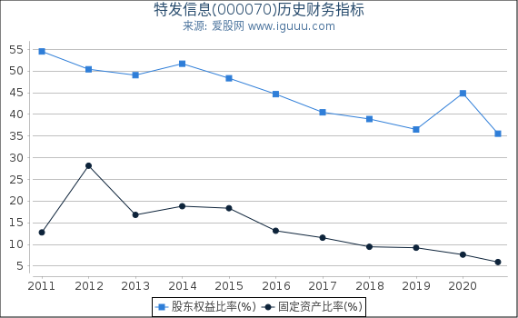 特发信息(000070)股东权益比率、固定资产比率等历史财务指标图 特发信息(000070)股东权益比率、固定资产比率等历史财务指标图
