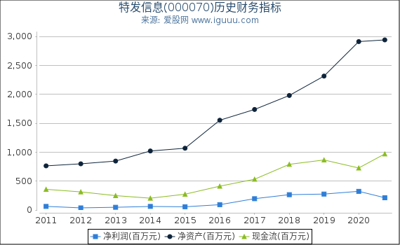 特发信息(000070)股东权益比率、固定资产比率等历史财务指标图 特发信息(000070)股东权益比率、固定资产比率等历史财务指标图
