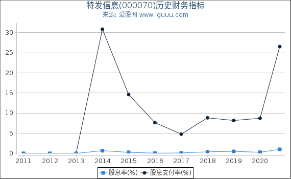 特发信息(000070)股东权益比率、固定资产比率等历史财务指标图 特发信息(000070)股东权益比率、固定资产比率等历史财务指标图