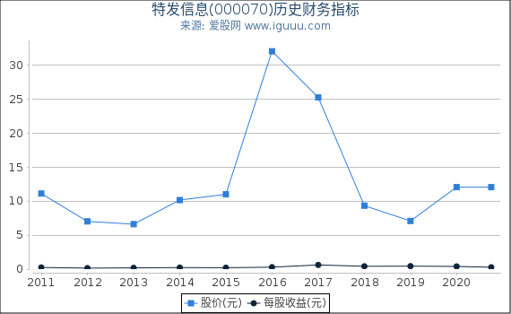 特发信息(000070)股东权益比率、固定资产比率等历史财务指标图 特发信息(000070)股东权益比率、固定资产比率等历史财务指标图