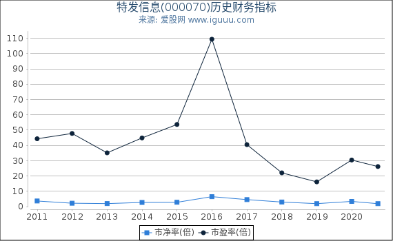 特发信息(000070)股东权益比率、固定资产比率等历史财务指标图 特发信息(000070)股东权益比率、固定资产比率等历史财务指标图