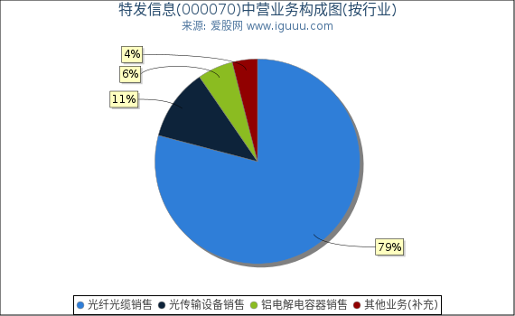 特发信息(000070)主营业务构成图(按行业) 特发信息(000070)主营业务构成图(按行业)