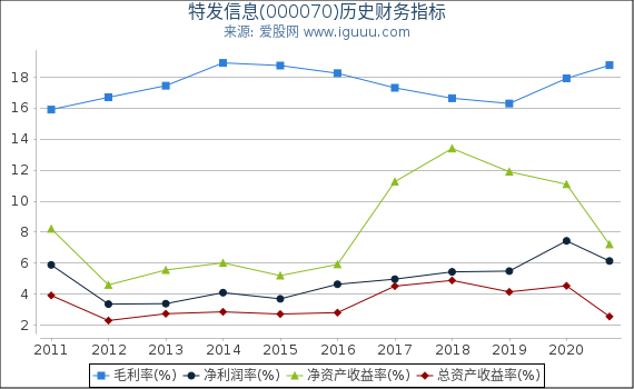 特发信息(000070)股东权益比率、固定资产比率等历史财务指标图 特发信息(000070)股东权益比率、固定资产比率等历史财务指标图