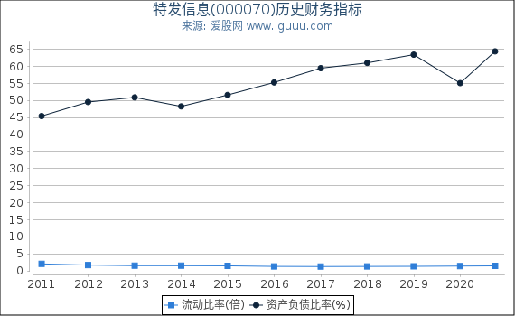 特发信息(000070)股东权益比率、固定资产比率等历史财务指标图 特发信息(000070)股东权益比率、固定资产比率等历史财务指标图