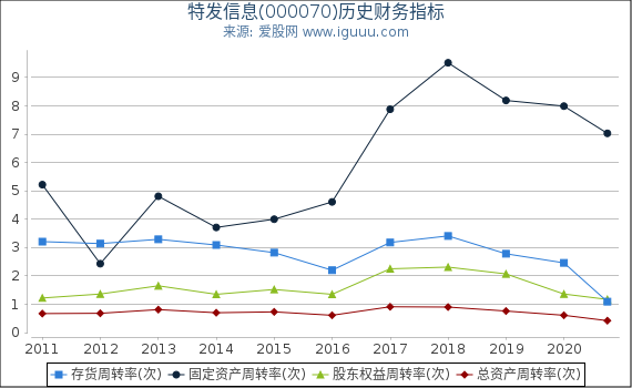 特发信息(000070)股东权益比率、固定资产比率等历史财务指标图 特发信息(000070)股东权益比率、固定资产比率等历史财务指标图