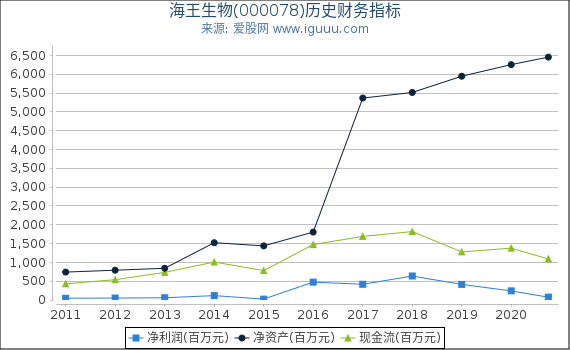 海王生物(000078)股东权益比率、固定资产比率等历史财务指标图 海王生物(000078)股东权益比率、固定资产比率等历史财务指标图