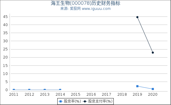海王生物(000078)股东权益比率、固定资产比率等历史财务指标图 海王生物(000078)股东权益比率、固定资产比率等历史财务指标图