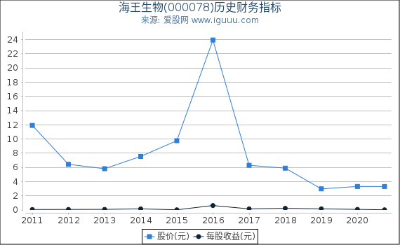 海王生物(000078)股东权益比率、固定资产比率等历史财务指标图 海王生物(000078)股东权益比率、固定资产比率等历史财务指标图