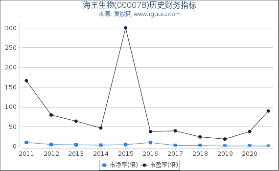 海王生物(000078)股东权益比率、固定资产比率等历史财务指标图 海王生物(000078)股东权益比率、固定资产比率等历史财务指标图