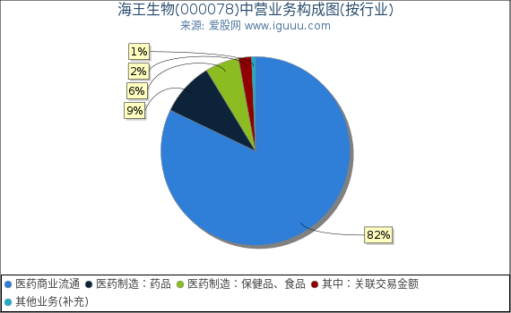 海王生物(000078)主营业务构成图(按行业) 海王生物(000078)主营业务构成图(按行业)