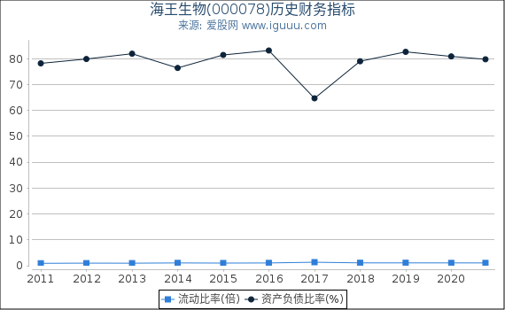 海王生物(000078)股东权益比率、固定资产比率等历史财务指标图 海王生物(000078)股东权益比率、固定资产比率等历史财务指标图