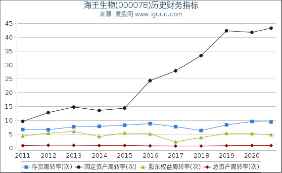 海王生物(000078)股东权益比率、固定资产比率等历史财务指标图 海王生物(000078)股东权益比率、固定资产比率等历史财务指标图