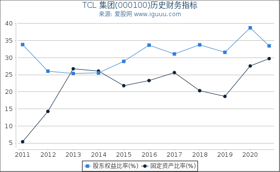TCL 集团(000100)股东权益比率、固定资产比率等历史财务指标图 TCL 集团(000100)股东权益比率、固定资产比率等历史财务指标图