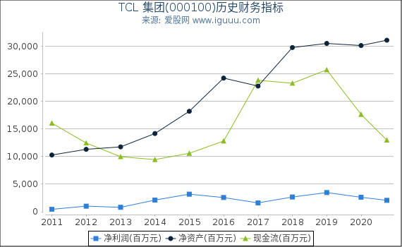 TCL 集团(000100)股东权益比率、固定资产比率等历史财务指标图 TCL 集团(000100)股东权益比率、固定资产比率等历史财务指标图