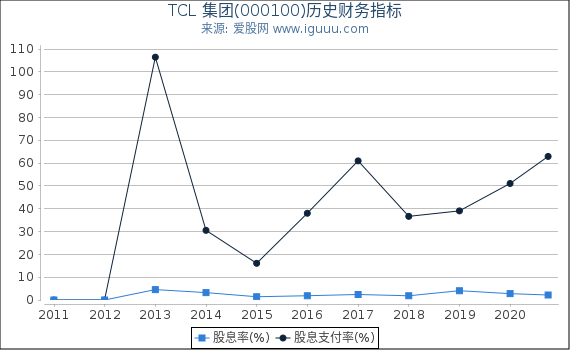 TCL 集团(000100)股东权益比率、固定资产比率等历史财务指标图 TCL 集团(000100)股东权益比率、固定资产比率等历史财务指标图