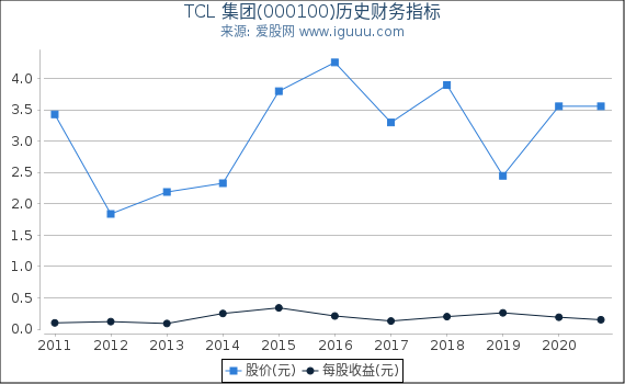 TCL 集团(000100)股东权益比率、固定资产比率等历史财务指标图 TCL 集团(000100)股东权益比率、固定资产比率等历史财务指标图