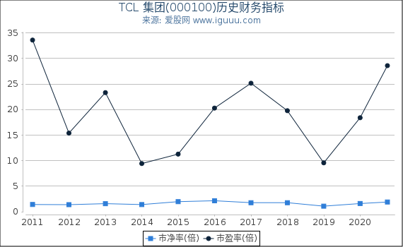 TCL 集团(000100)股东权益比率、固定资产比率等历史财务指标图 TCL 集团(000100)股东权益比率、固定资产比率等历史财务指标图