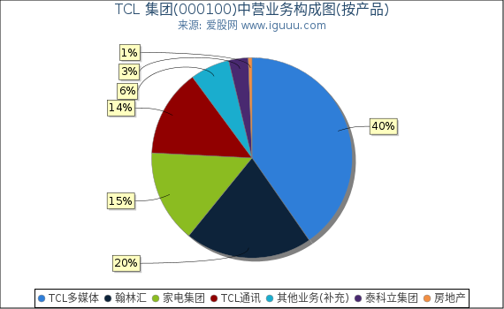 TCL 集团(000100)主营业务构成图(按产品) TCL 集团(000100)主营业务构成图(按产品)