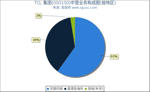 TCL 集团(000100)主营业务构成图(按地区) TCL 集团(000100)主营业务构成图(按地区)