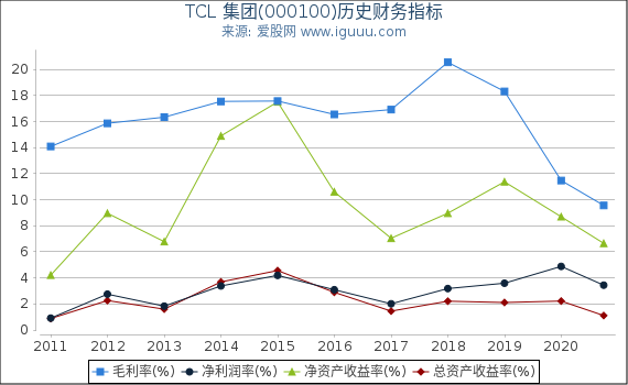 TCL 集团(000100)股东权益比率、固定资产比率等历史财务指标图 TCL 集团(000100)股东权益比率、固定资产比率等历史财务指标图