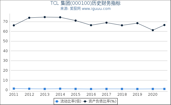 TCL 集团(000100)股东权益比率、固定资产比率等历史财务指标图 TCL 集团(000100)股东权益比率、固定资产比率等历史财务指标图