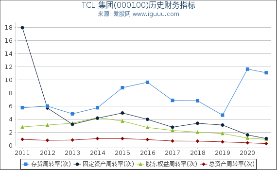 TCL 集团(000100)股东权益比率、固定资产比率等历史财务指标图 TCL 集团(000100)股东权益比率、固定资产比率等历史财务指标图