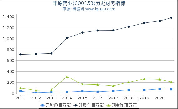 丰原药业(000153)股东权益比率、固定资产比率等历史财务指标图 丰原药业(000153)股东权益比率、固定资产比率等历史财务指标图
