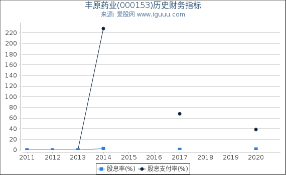 丰原药业(000153)股东权益比率、固定资产比率等历史财务指标图 丰原药业(000153)股东权益比率、固定资产比率等历史财务指标图