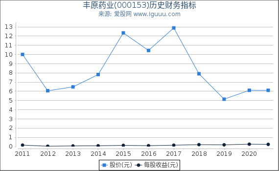 丰原药业(000153)股东权益比率、固定资产比率等历史财务指标图 丰原药业(000153)股东权益比率、固定资产比率等历史财务指标图