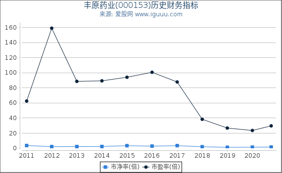 丰原药业(000153)股东权益比率、固定资产比率等历史财务指标图 丰原药业(000153)股东权益比率、固定资产比率等历史财务指标图