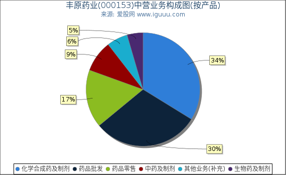 丰原药业(000153)主营业务构成图(按产品) 丰原药业(000153)主营业务构成图(按产品)