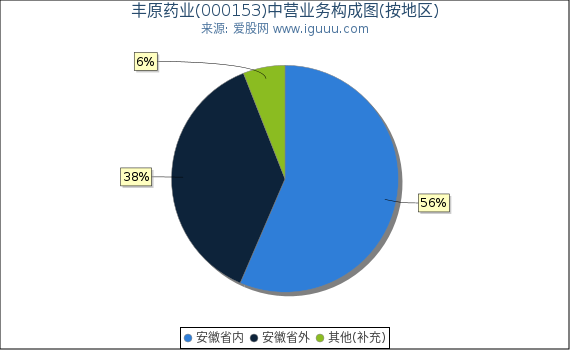 丰原药业(000153)主营业务构成图(按地区) 丰原药业(000153)主营业务构成图(按地区)