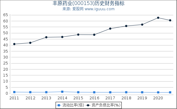 丰原药业(000153)股东权益比率、固定资产比率等历史财务指标图 丰原药业(000153)股东权益比率、固定资产比率等历史财务指标图