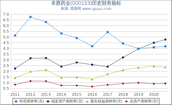 丰原药业(000153)股东权益比率、固定资产比率等历史财务指标图 丰原药业(000153)股东权益比率、固定资产比率等历史财务指标图