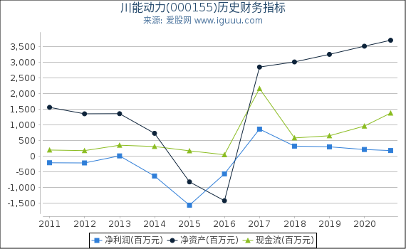 川能动力(000155)股东权益比率、固定资产比率等历史财务指标图 川能动力(000155)股东权益比率、固定资产比率等历史财务指标图