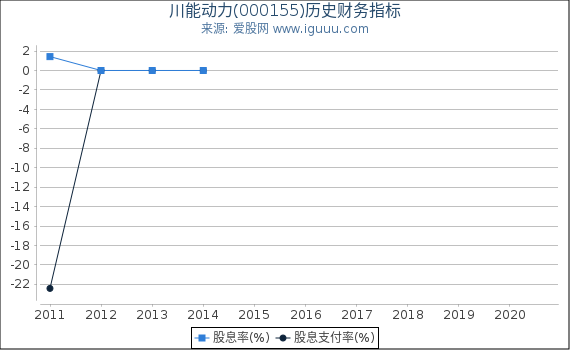 川能动力(000155)股东权益比率、固定资产比率等历史财务指标图 川能动力(000155)股东权益比率、固定资产比率等历史财务指标图