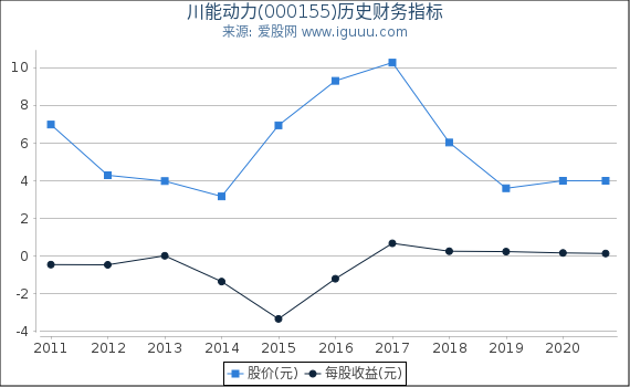 川能动力(000155)股东权益比率、固定资产比率等历史财务指标图 川能动力(000155)股东权益比率、固定资产比率等历史财务指标图