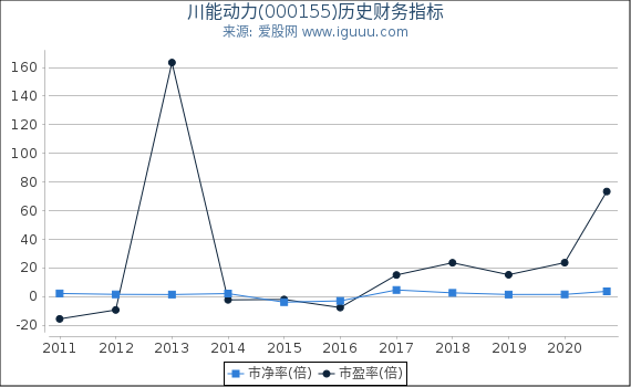 川能动力(000155)股东权益比率、固定资产比率等历史财务指标图 川能动力(000155)股东权益比率、固定资产比率等历史财务指标图