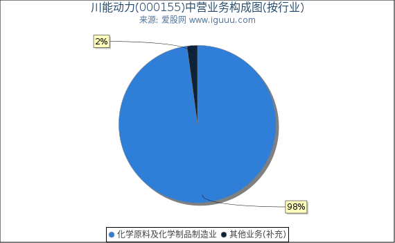 川能动力(000155)主营业务构成图(按行业) 川能动力(000155)主营业务构成图(按行业)