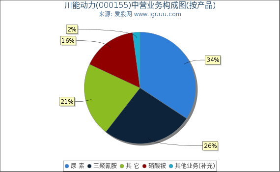 川能动力(000155)主营业务构成图(按产品) 川能动力(000155)主营业务构成图(按产品)