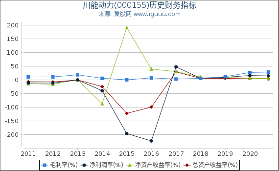 川能动力(000155)股东权益比率、固定资产比率等历史财务指标图 川能动力(000155)股东权益比率、固定资产比率等历史财务指标图