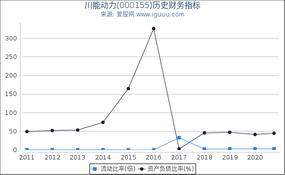 川能动力(000155)股东权益比率、固定资产比率等历史财务指标图 川能动力(000155)股东权益比率、固定资产比率等历史财务指标图