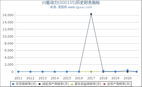 川能动力(000155)股东权益比率、固定资产比率等历史财务指标图 川能动力(000155)股东权益比率、固定资产比率等历史财务指标图