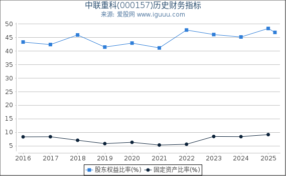 中联重科(000157)股东权益比率、固定资产比率等历史财务指标图 中联重科(000157)股东权益比率、固定资产比率等历史财务指标图