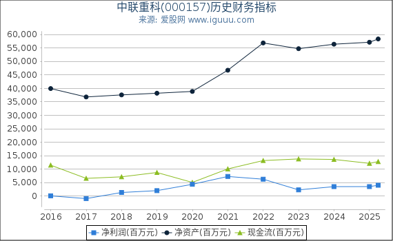中联重科(000157)股东权益比率、固定资产比率等历史财务指标图 中联重科(000157)股东权益比率、固定资产比率等历史财务指标图